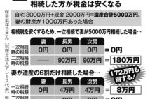 夫の死後「とりあえず全遺産を妻が相続」、あとで大損するケースも