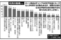 借金ではなく預貯金と錯覚か　「銀行カードローン」の甘い罠