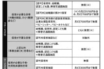 「幼保無償化」でどう変わる？　世帯別、幼稚園・保育所の月額利用料