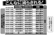 年金75歳支給開始で「100歳までの年金」はこんなに減る