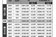 年金繰り上げ繰り下げで夫婦の受給額はこんなに変わる