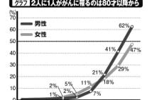 がん保険と治療費の関係　預貯金が100万円あれば加入は不要か