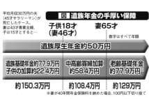 死亡保険　「子供が社会人に」「遺族年金が充実」なら即解約を