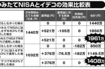 つみたてNISAとiDeCoを使って老後資金3000万円を確保する