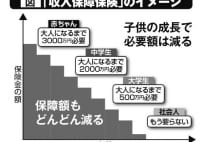 死亡保険、定期型ではなく収入保障型を選ぶメリット