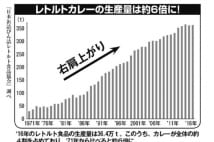 レトルト市場の4割がカレー、鍋つゆや調味ソースも牽引