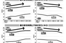 子供の学力、遺伝とともに母からの愛情で大きく変わるもの