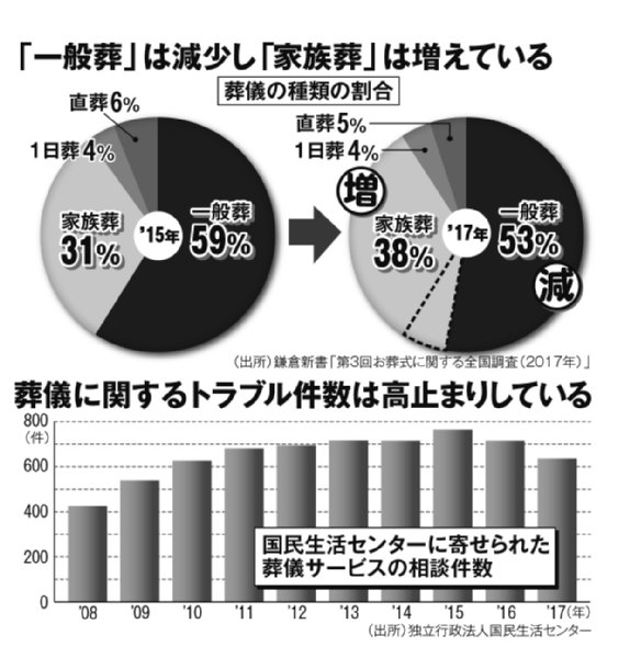 格安を謳う 家族葬 一般葬より高い例も 悪徳業者の見抜き方 Newsポストセブン