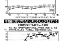 4人に1人がお受験する東京23区、公立は2極化進む