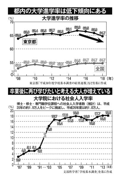 卒業後に再び学びたいと考える大人が増加中