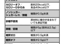 ゼロカロリー系食品の懸念、人工甘味料を「肥満剤」と呼ぶ人も