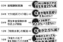 第2の「消えた年金」問題も発生、年金減額16年の歴史とカラクリ