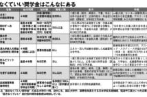 返さなくていい奨学金や学生に職場提供する大学が登場