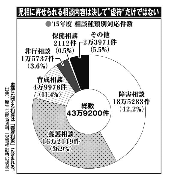 2015年度　児相に寄せられた相談種類別対応件数