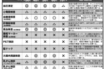 尿酸値の検査や心電図　「無駄」「重要性は薄れている」と医師