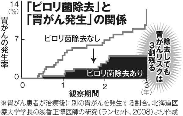 「ピロリ菌除去」と「胃がん発生」の関係