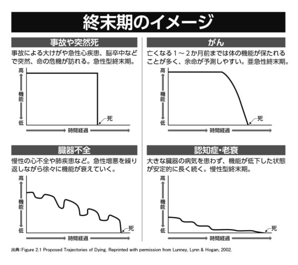 がんや事故、認知症など終末期のイメージ