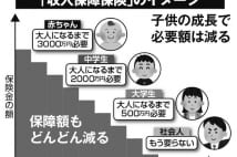 保険の見直し　検討すべきは収入保障保険、団体保険、共済