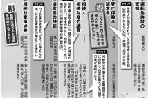 親の死後、保険や相続に関する諸手続　相続放棄は3か月以内に