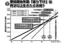 65才時点で貯蓄がない人ほど年金「繰り下げ受給」を選ぶべき理由