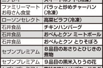 冷凍食品の「加工でんぷん」に注意　添加物のないものを選べ