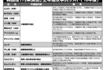 韓国からの輸入食品の違反事例　大腸菌検出が目立つ理由