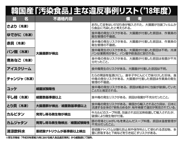 中国産食品の衛生面は改善 韓国はなぜ旧態依然のままなのか Newsポストセブン