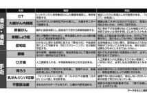 内視鏡、骨粗しょう症、認知症などの検査は受けなくてもよい？