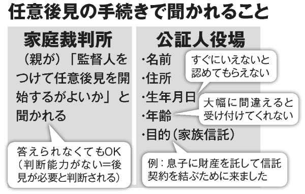 任意後見の手続きで聞かれることは