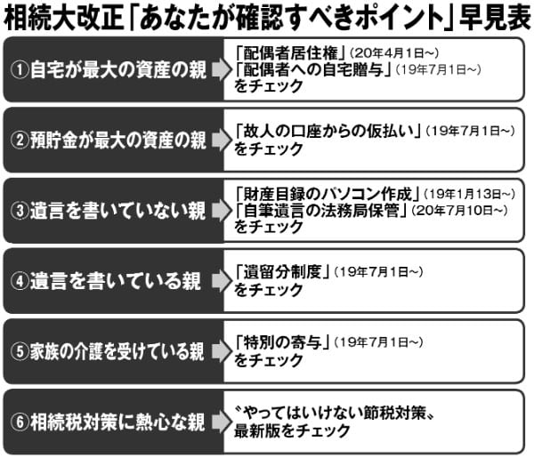 相続大改正「あなたが確認すべきポイント」早見表