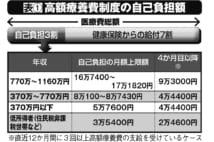 高額医療費制度の自己負担額