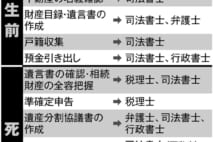 親が亡くなる前にやっておくべき戸籍収集・預金引き出しのポイント