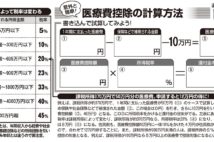 あなたはいくら取り戻せる？　確定申告「医療費控除」の計算方法