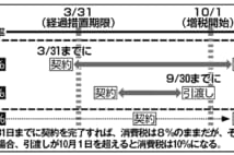 お墓の購入や修理などは増税前に済ませたい