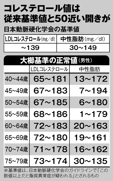 写真 コレステロールと中性脂肪 年齢によってはこの数値までok Newsポストセブン Part 2