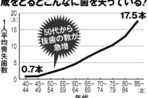 1人平均の喪失歯数