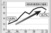 42歳非正規女性の苦悩…　単身女性の3人に1人が貧困にあえぐ日本