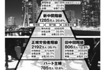 平均年収186万円、日本に930万人いる「アンダークラス」とは