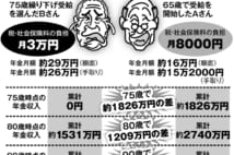 令和の年金改悪　まずは「繰り下げ幅拡大」から始まる