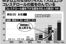 60才以上の女性の「4人に1人以上」がコレステロールの薬をのんでいる