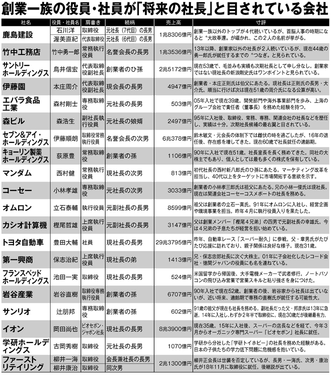 創業一族の役員・社員が「将来の社長」と目されている会社