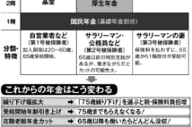 令和時代に予想される年金改悪「3つのポイント」