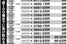 令和の年金改悪のターゲットは団塊ジュニア　2300万円カットも