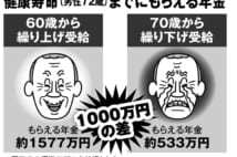 “健康寿命”までにもらえる年金、60歳からと70歳からで1000万円の差