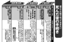 知っておきたい「家族が死んだ後の手続き」カレンダー