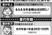 年金受給は65歳か70歳か？　損得を分ける「妻との年齢差」