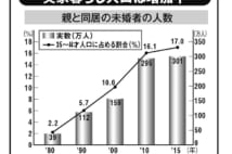 親と同居する未婚者が増加、実家暮らしの気楽さが「社会性」奪う側面も