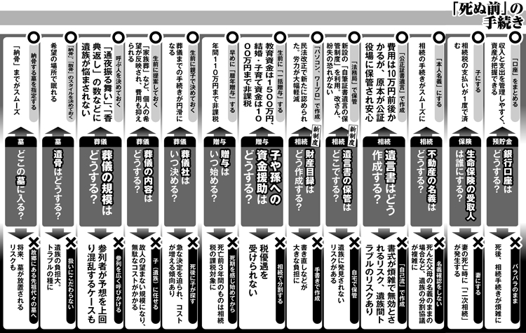 写真 7月からの相続法の新制度 フル活用できる手続きとは Newsポストセブン Part 2