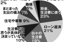 老後資金の虎の子・退職金　大規模調査で分かった使い途とは