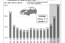 高齢ドライバーの事故多発で注目の「ドラレコ付き自動車保険」とは